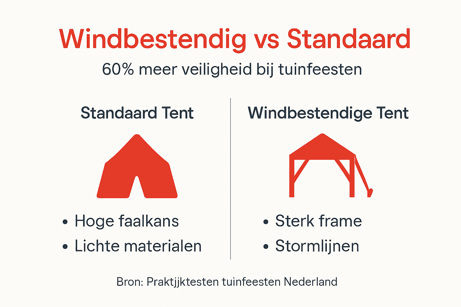 Infographic: gewone tent versus stormvaste tent