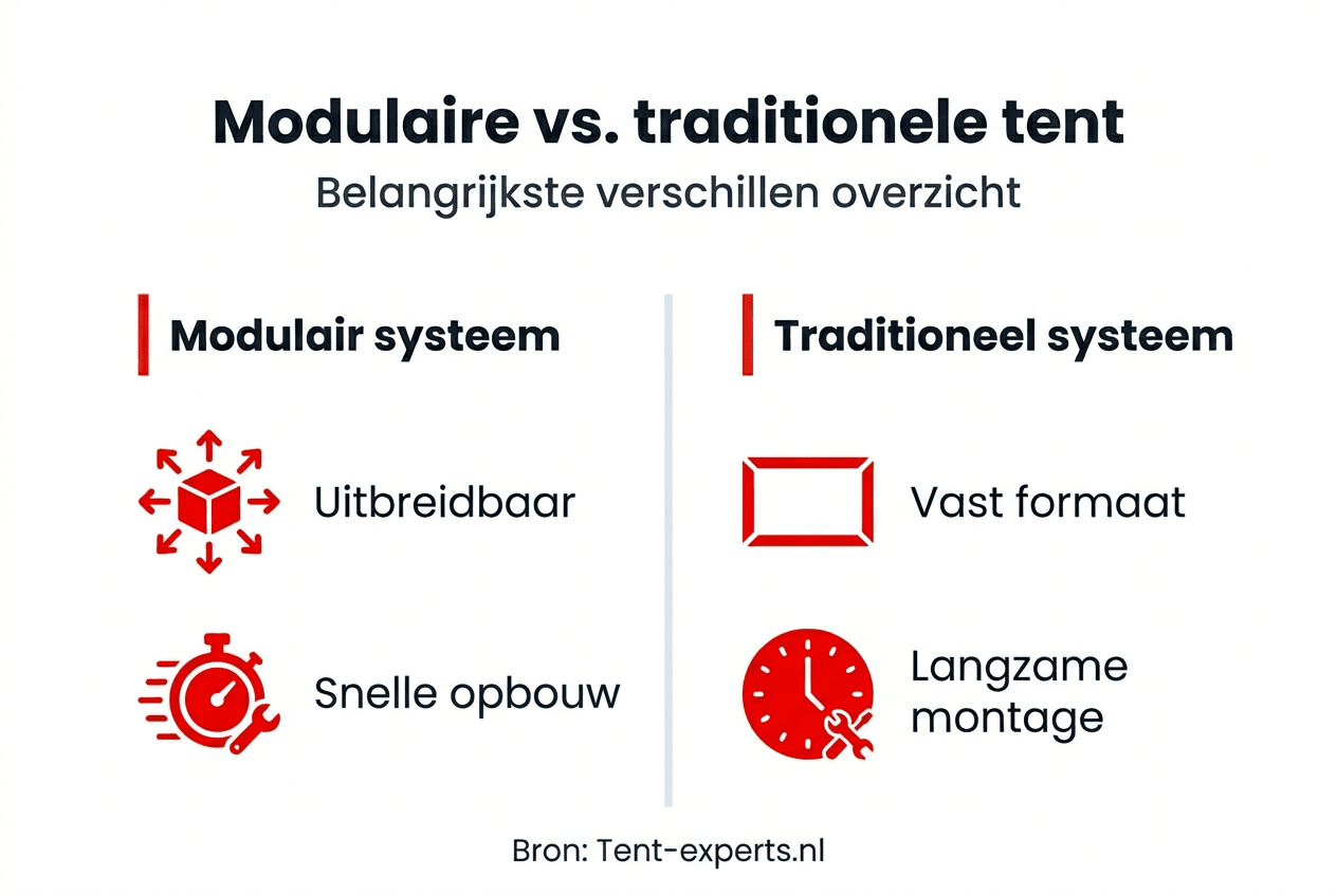 Infographic: modulaire feesttenten versus traditionele partytenten – een overzichtelijke vergelijking