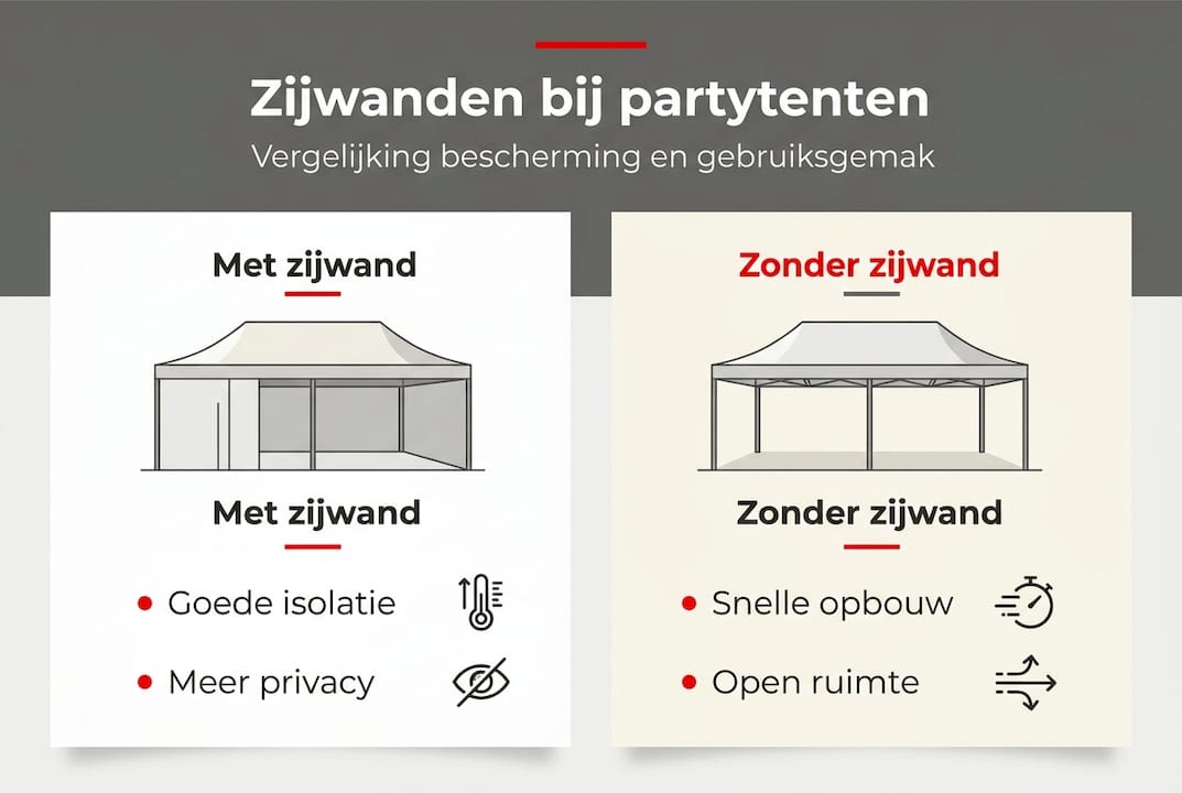 Infographic: de voor- en nadelen van een partytent met of zonder zijwanden op een rij