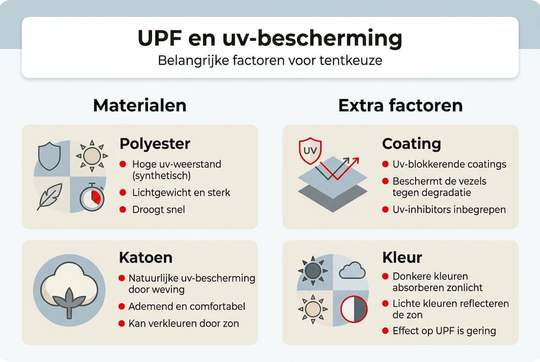 Overzicht: UPF-waarde, gebruikte materialen en bescherming tegen uv-straling