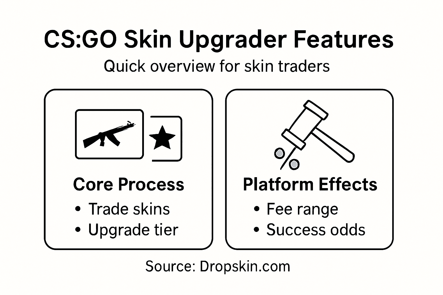Infographic summarizing CS:GO skin upgrader steps