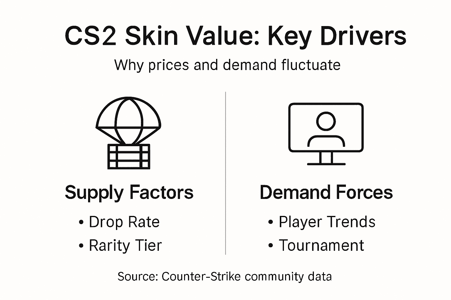 Infographic showing CS2 skin value drivers