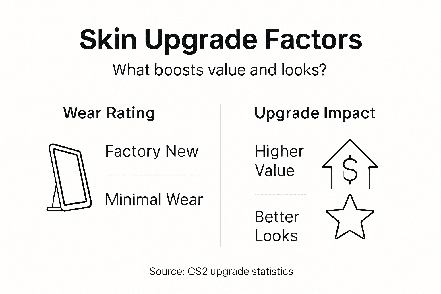 Infographic on skin wear ratings and upgrade impact