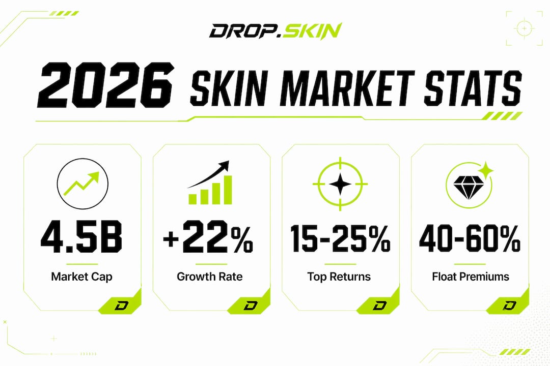 Infographic illustrating 2026 CS:GO skins market statistics
