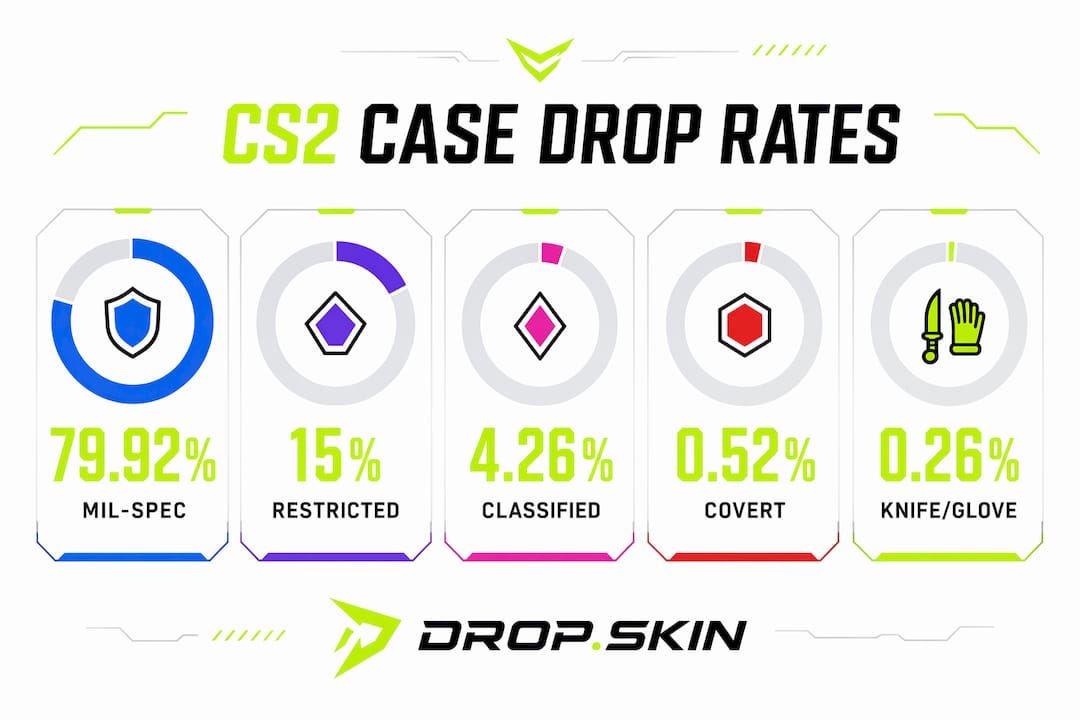 Infographic of CS2 case drop rates percentages