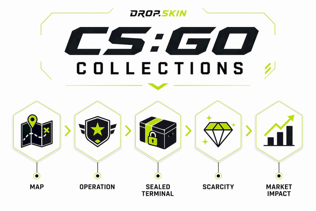 Infographic showing hierarchy of CS:GO collection types