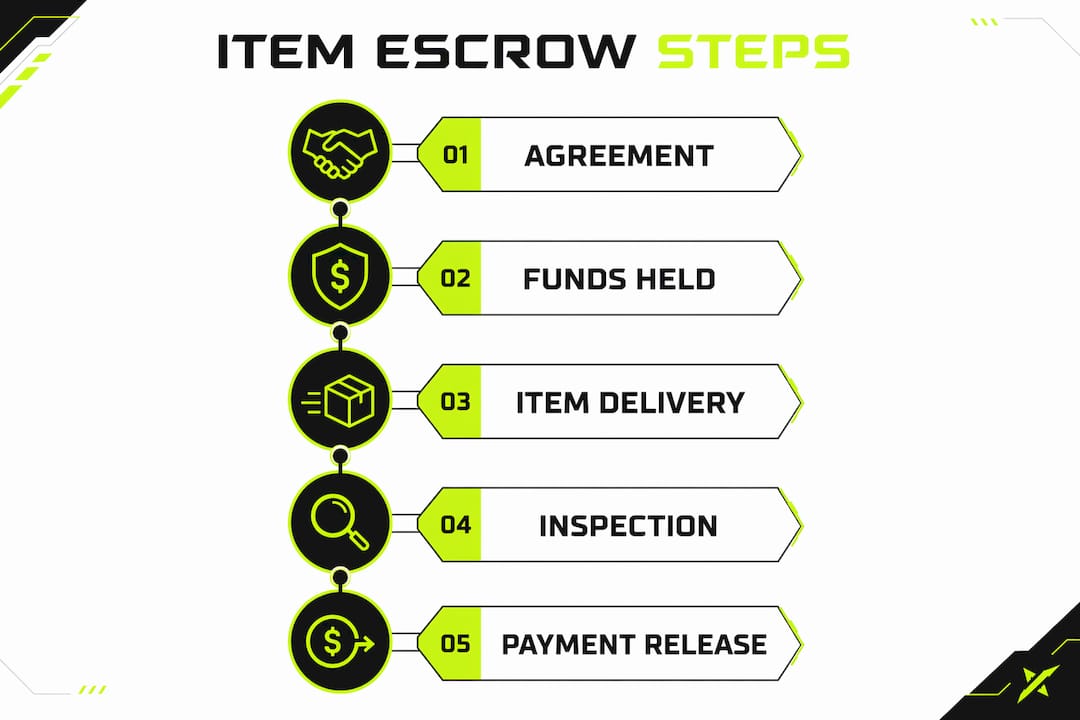 Infographic illustrating item escrow process steps
