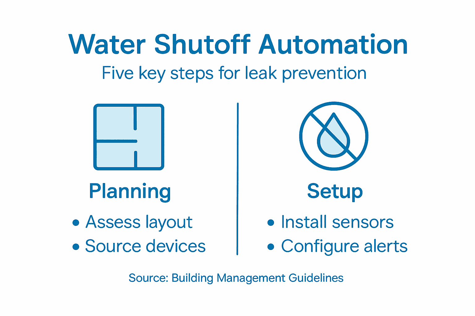 Infographic outlining steps for automated water shutoff