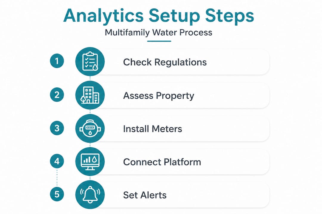 Infographic showing water analytics step by step