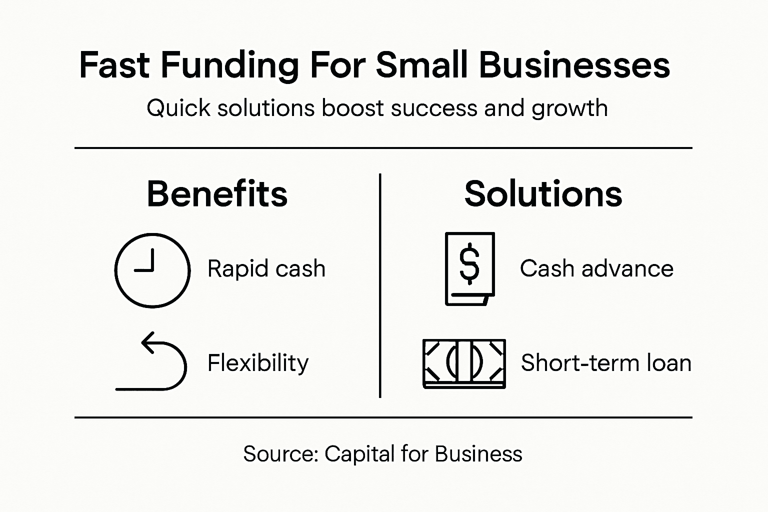 Infographic comparing fast funding types and benefits
