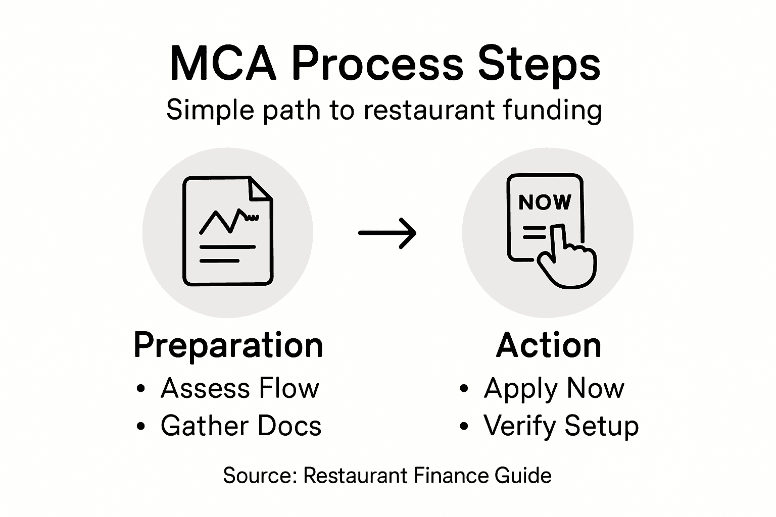 Infographic of merchant cash advance process steps