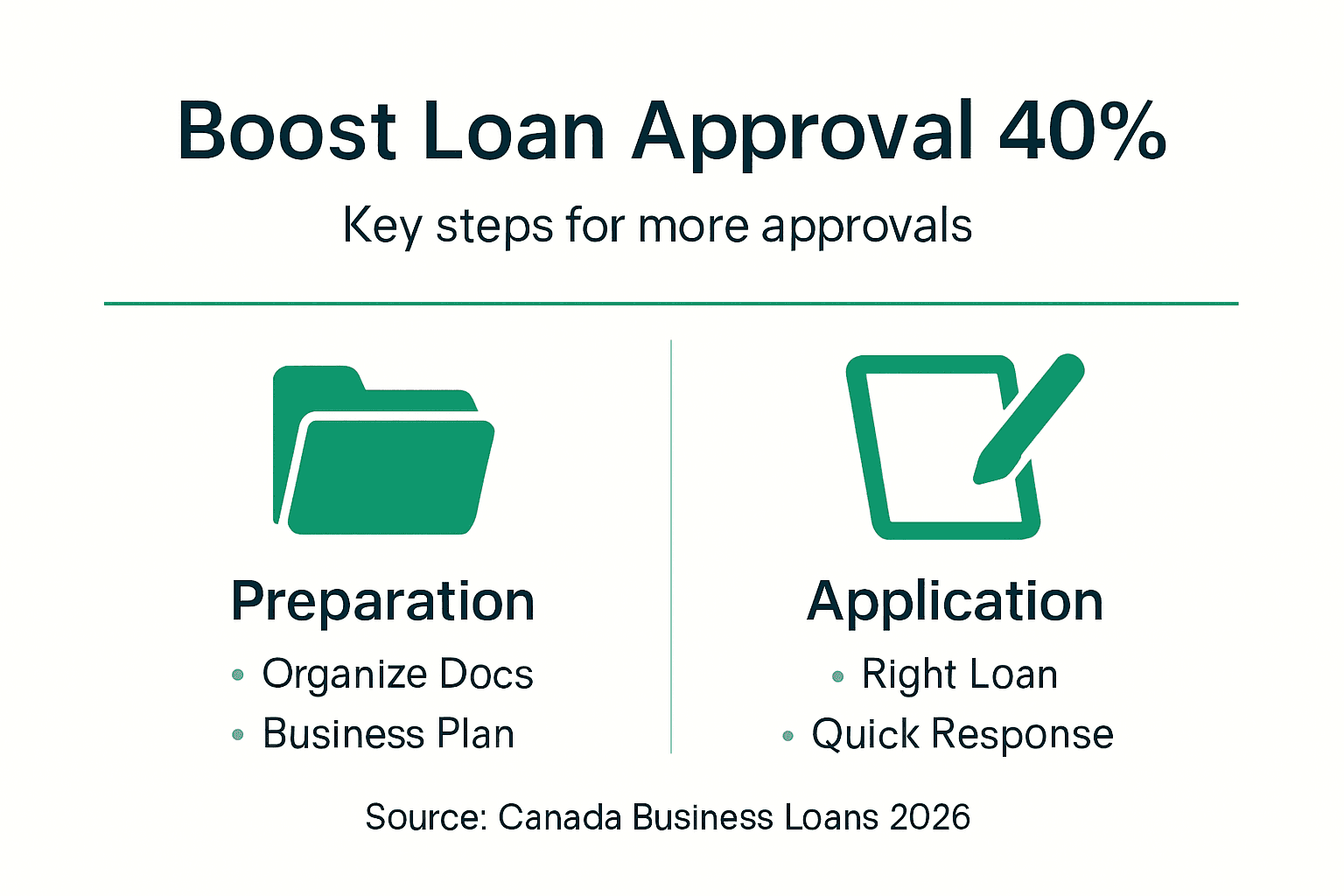 Infographic on boosting Canadian loan approval rates