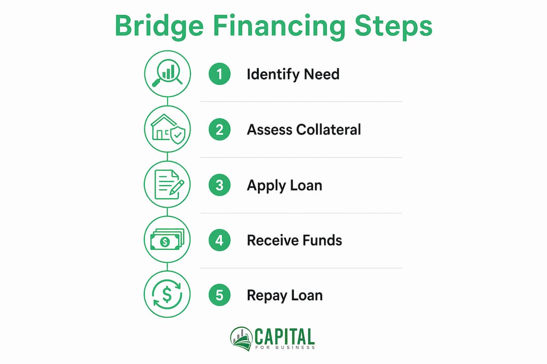 Infographic with bridge financing steps