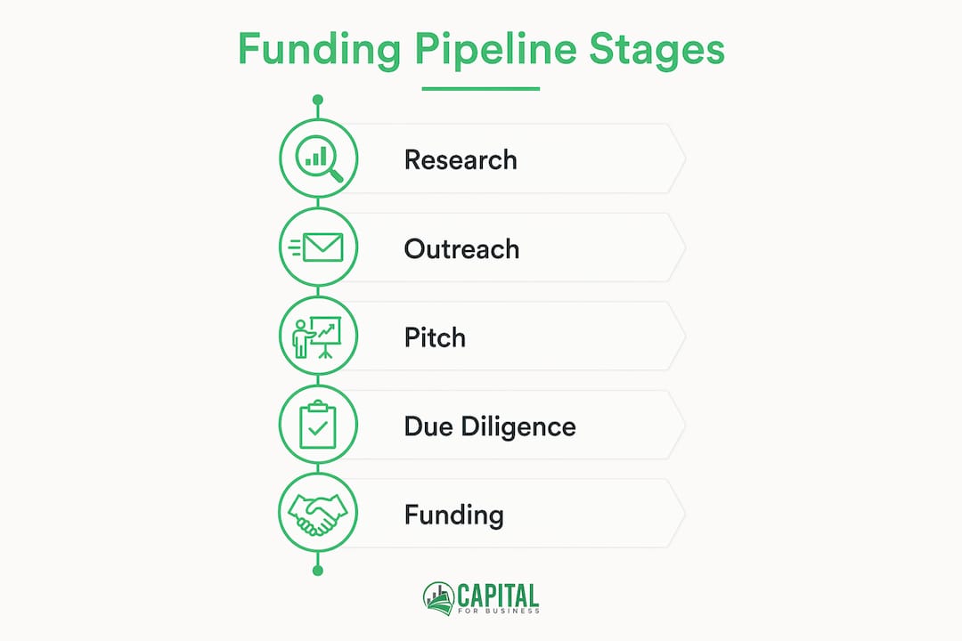 Infographic illustrating funding pipeline stages