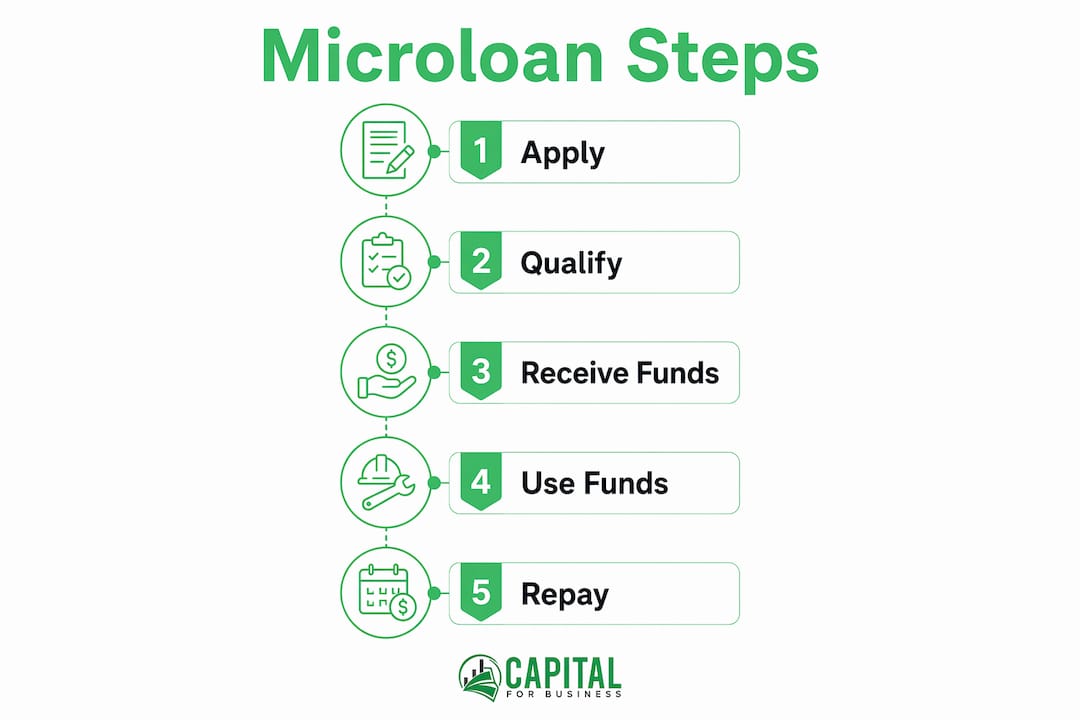 Infographic showing microloan steps for contractors