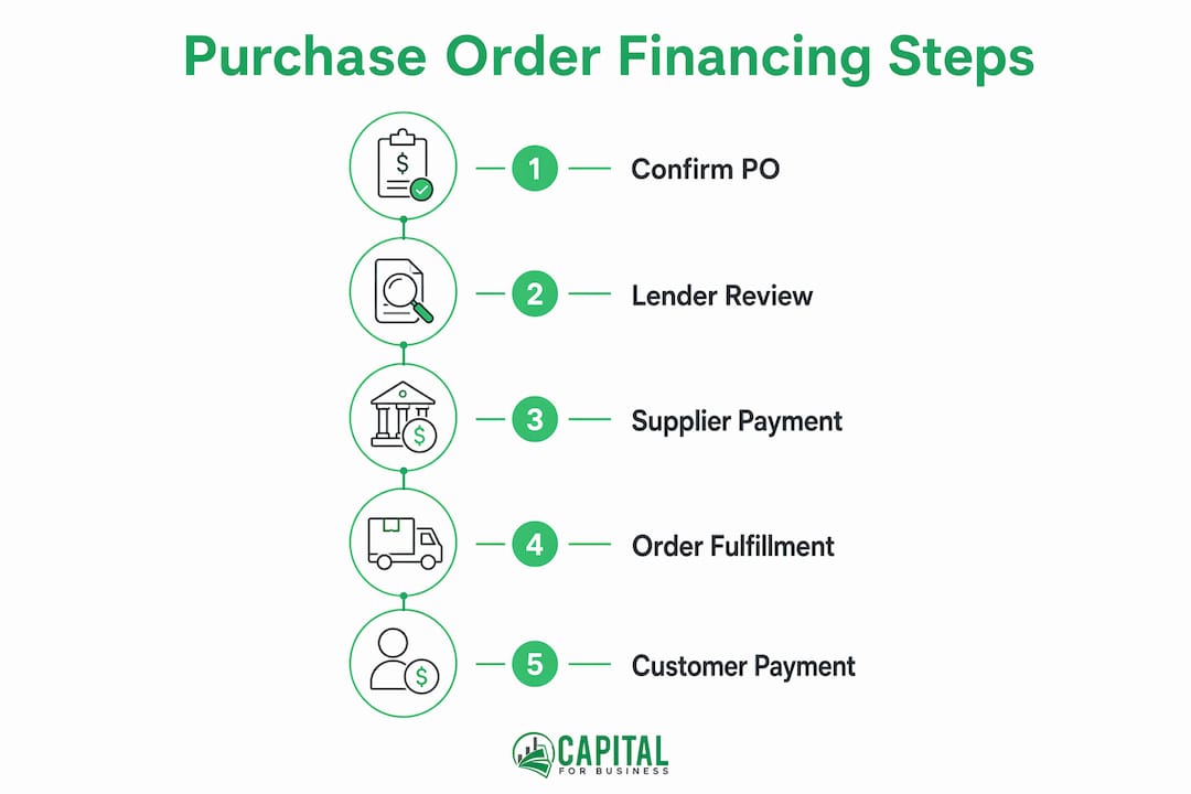 Infographic showing purchase order financing steps