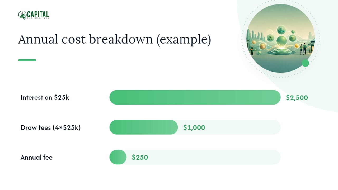 What fees raise the true cost of a business LOC? — overview diagram