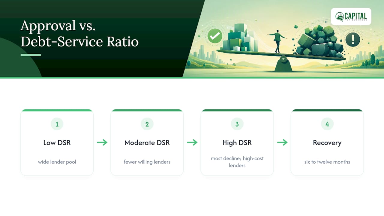 Diagram showing debt-service ratio impact on loan approval