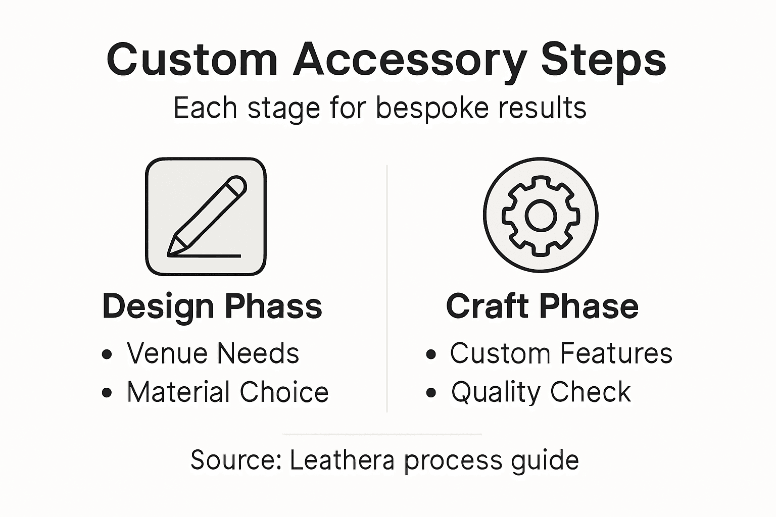 Infographic of custom accessory creation steps