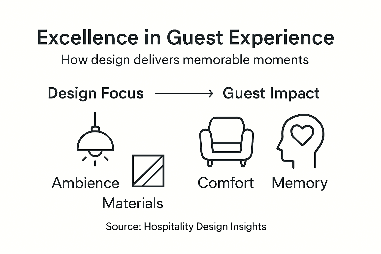 Infographic on design factors in guest experience