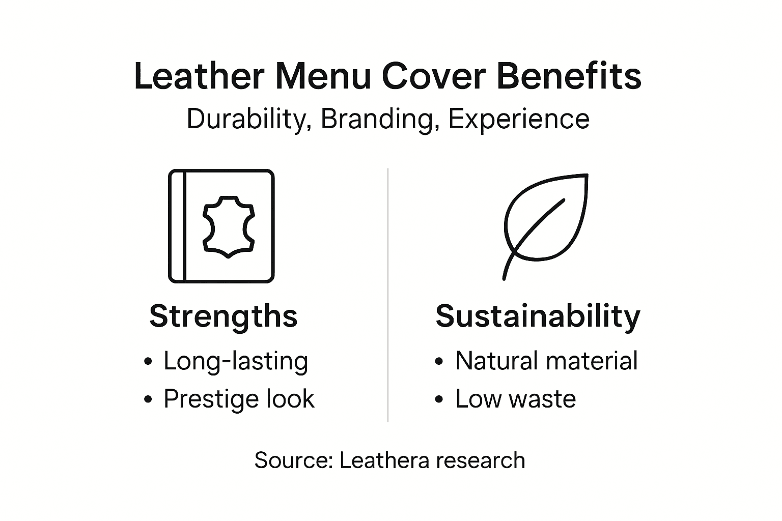Infographic on leather menu cover strengths and sustainability