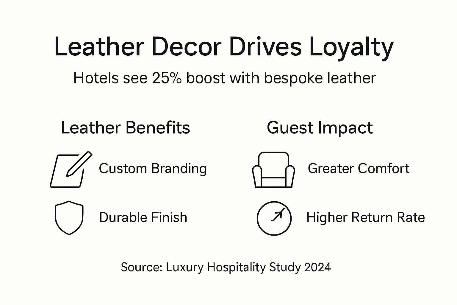 Infographic contrasts leather decor with guest loyalty outcomes
