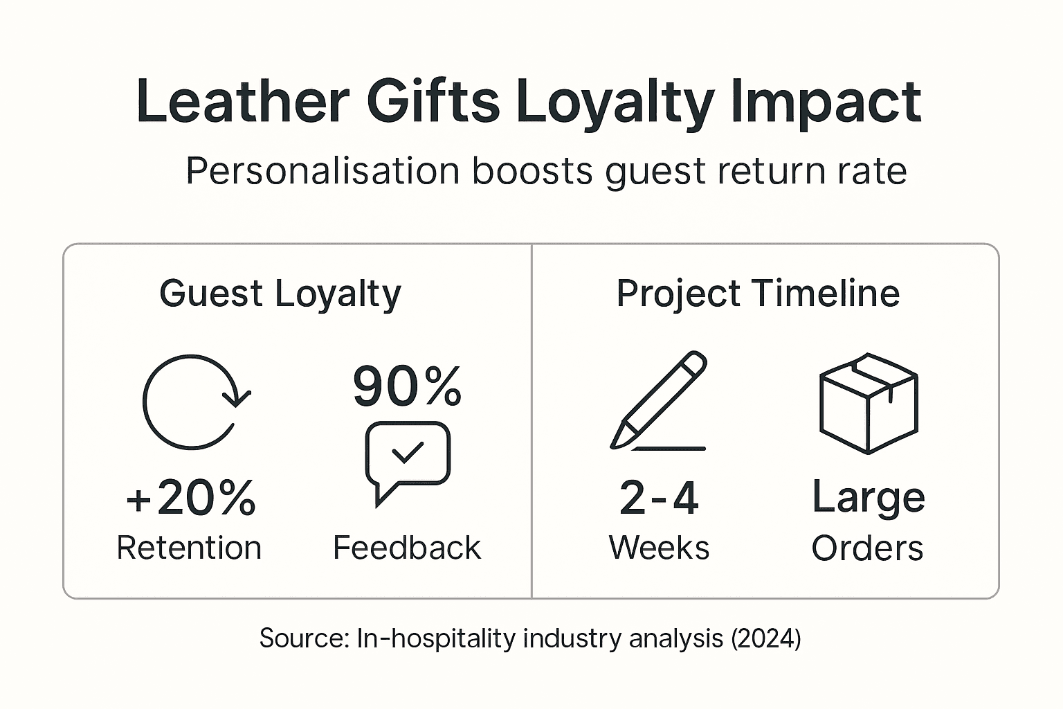 Infographic showing loyalty boost and timeline for gifts