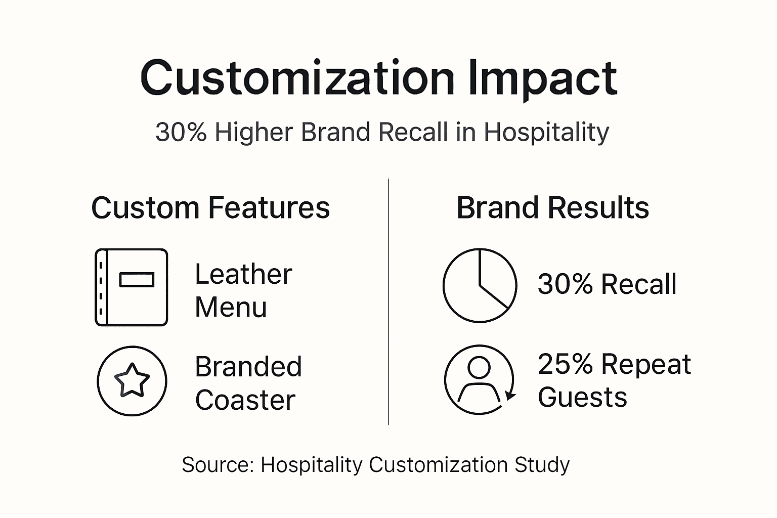Infographic showing hospitality customization and brand recall