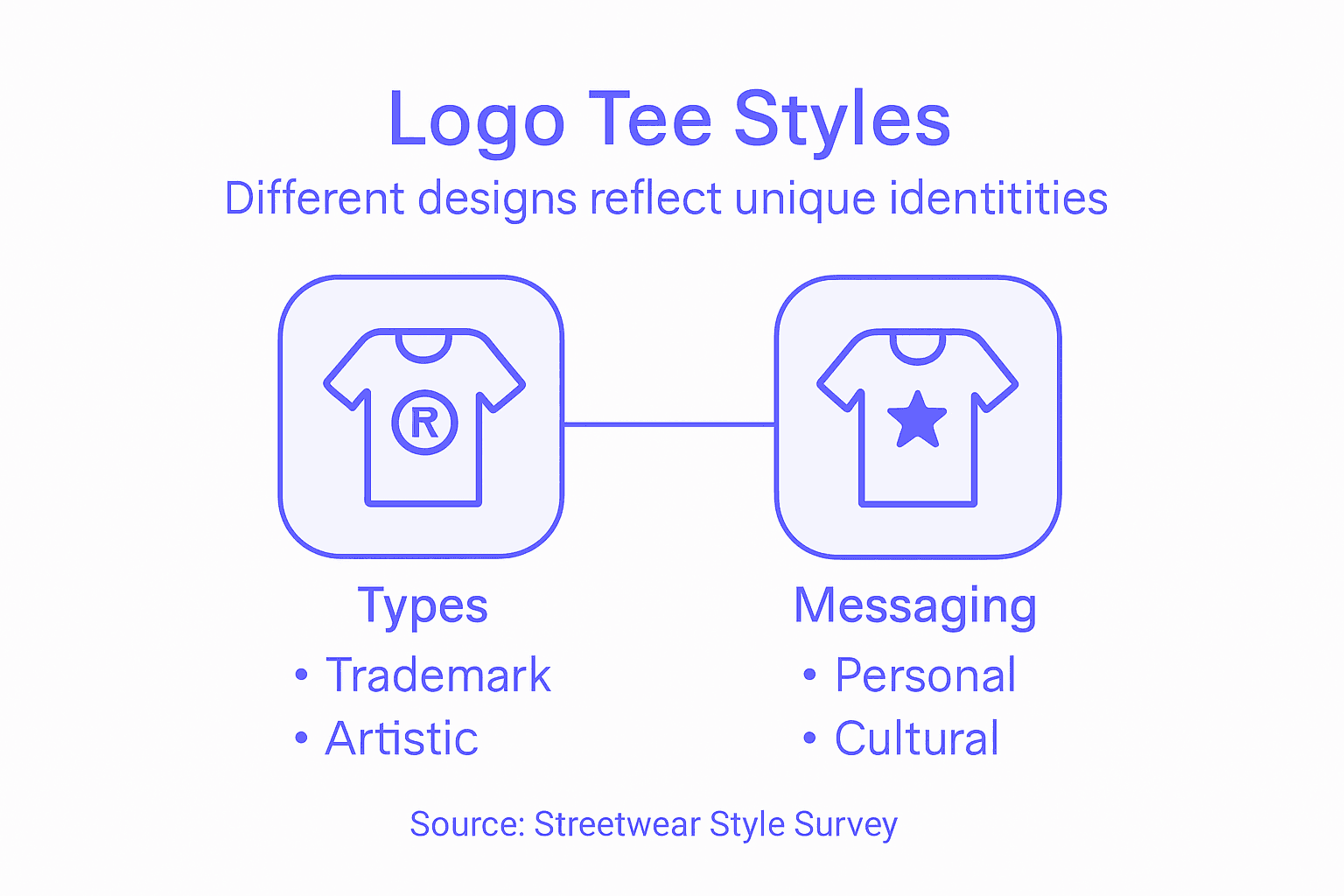 Infographic shows logo tee types and messaging