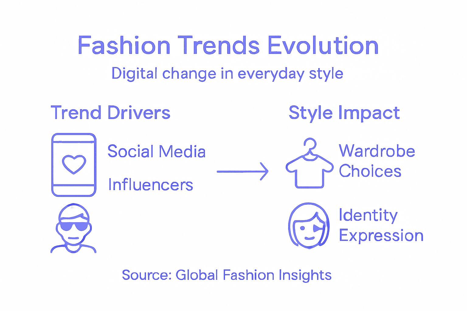 Infographic showing digital fashion influences