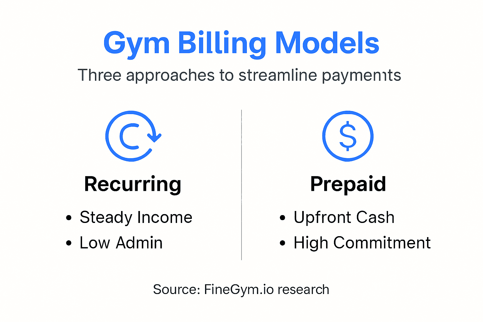 Infographic displaying gym billing model types
