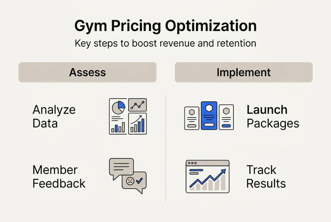 Infographic showing gym pricing optimization steps