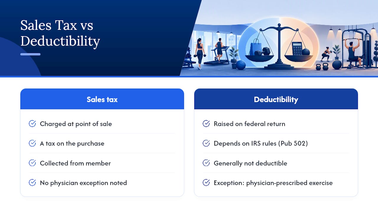 Diagram showing difference between tax deductibility and sales tax