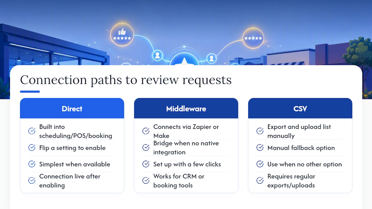 Three paths connecting business systems to requests