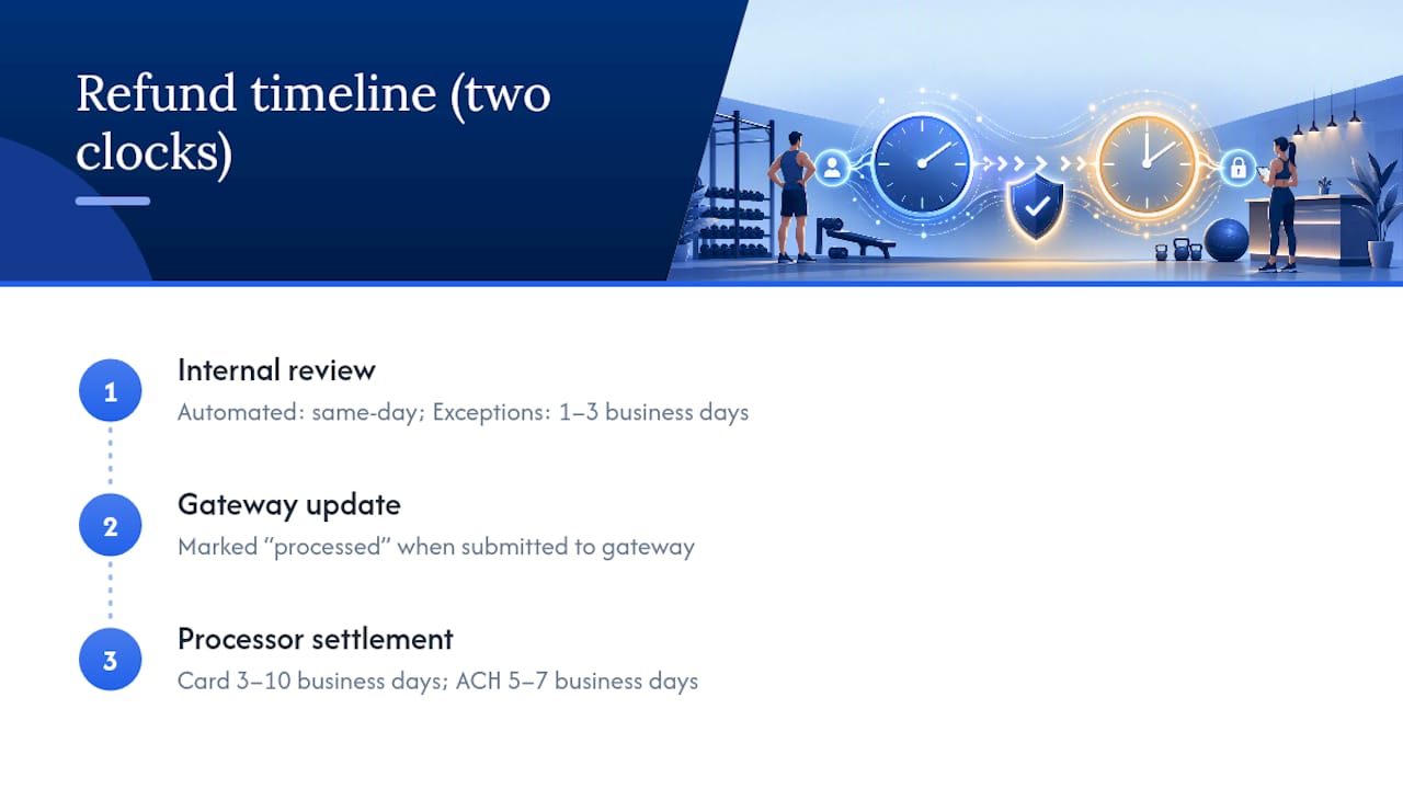 Two-clock gym refund processing timeline