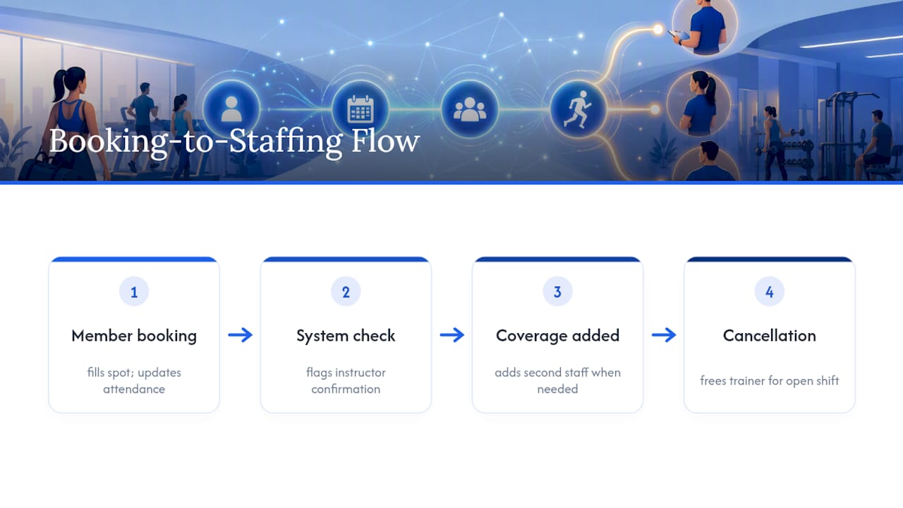 Member bookings linked to staff coverage