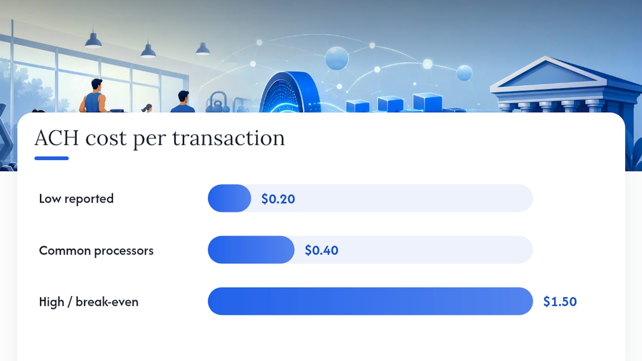 Why ACH Matches the Recurring Membership Model — overview diagram