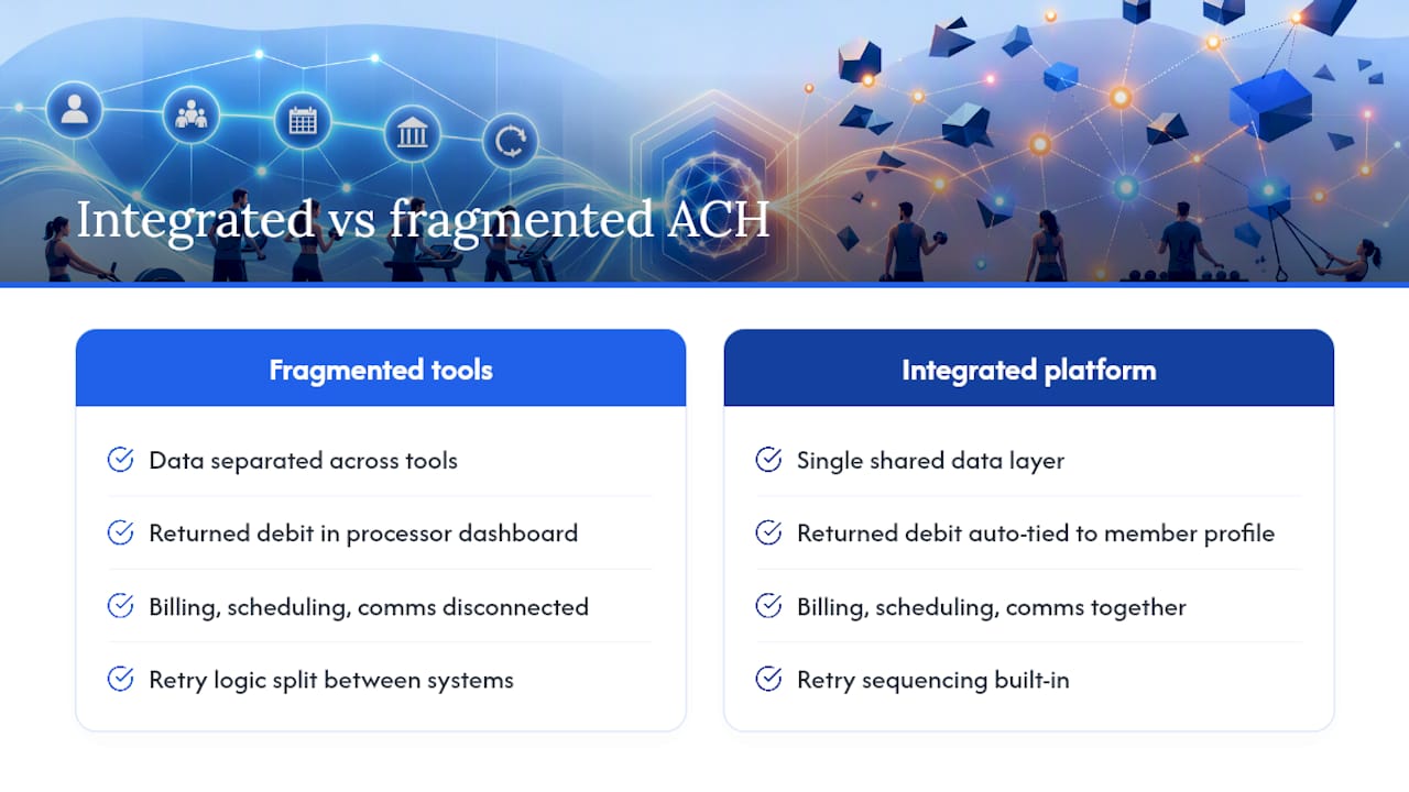 How Finegym Operationalizes ACH for Gym Owners — overview diagram