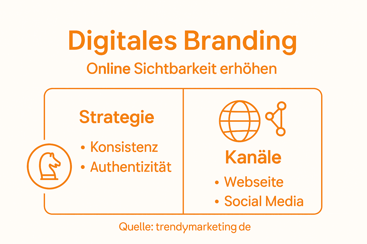 Grafische Übersicht: Was macht erfolgreiches digitales Branding aus?