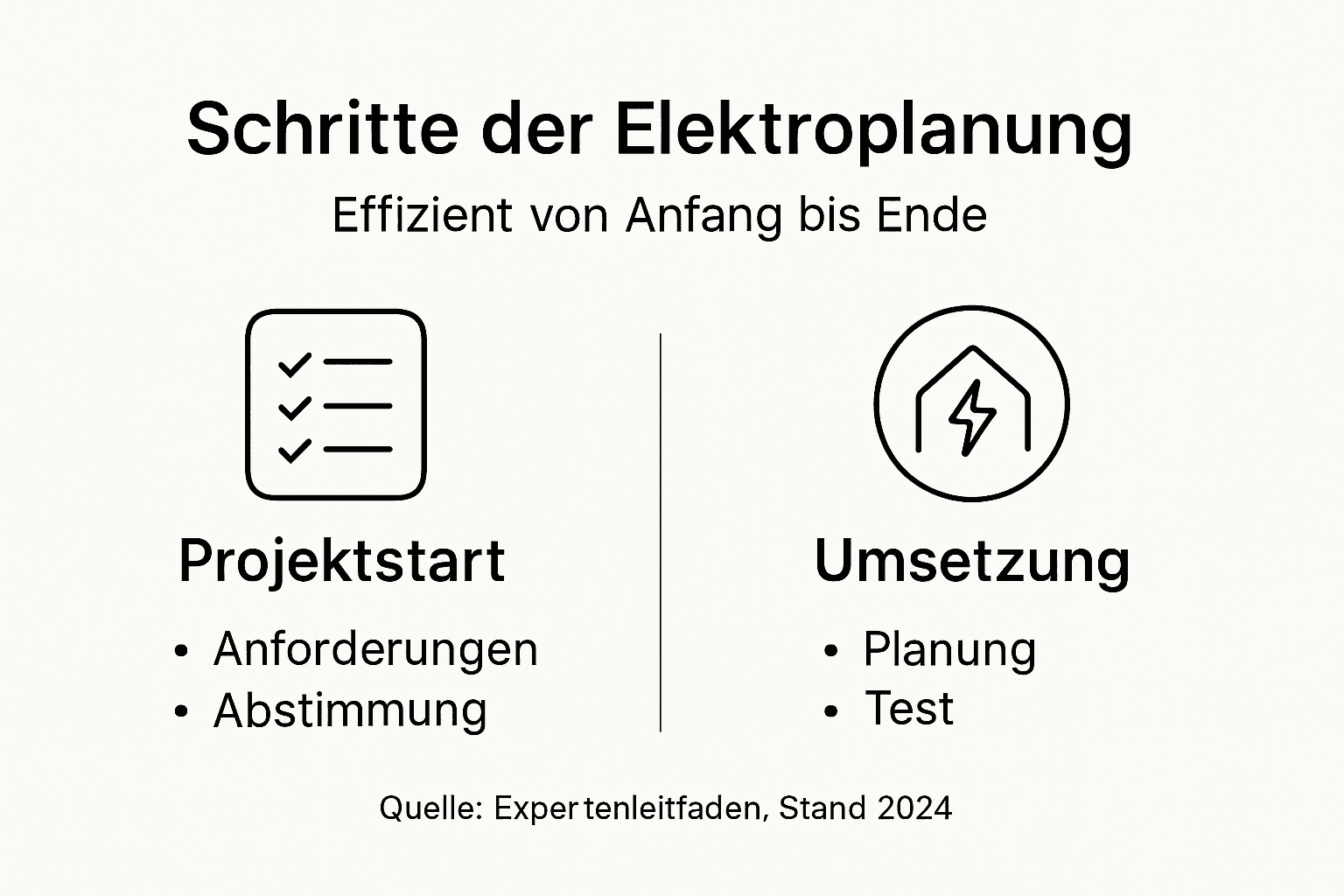 Schritt-für-Schritt-Anleitung für eine effiziente Elektroplanung – als übersichtliche Infografik