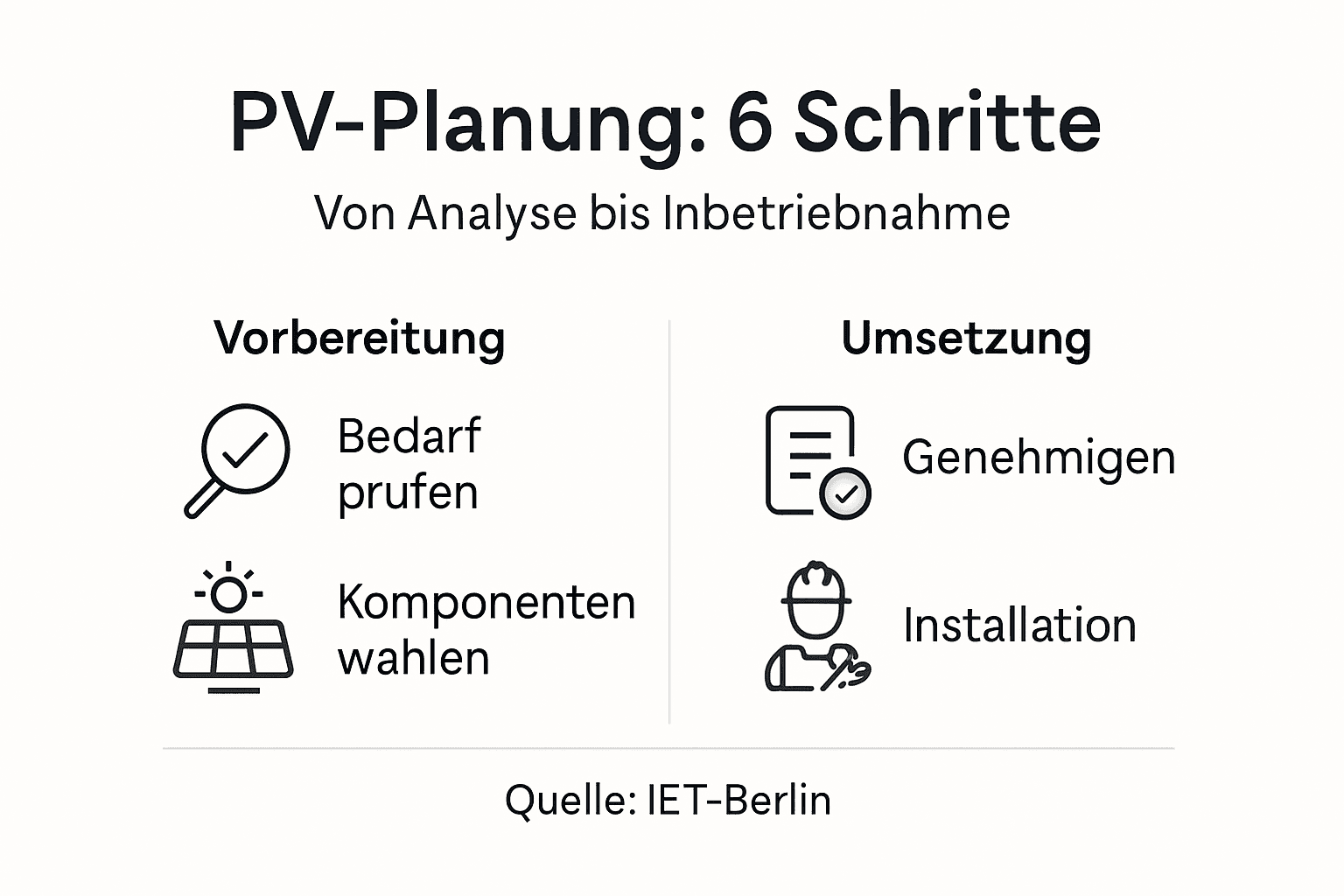 Übersicht: Die wichtigsten Schritte bei der Planung einer Photovoltaikanlage