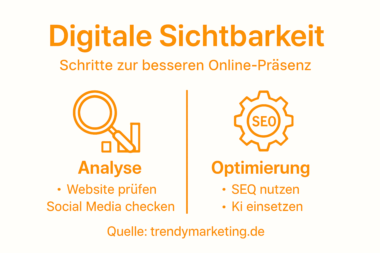 Diese Infografik veranschaulicht, wie Sie Schritt für Schritt Ihre Online-Sichtbarkeit verbessern können.