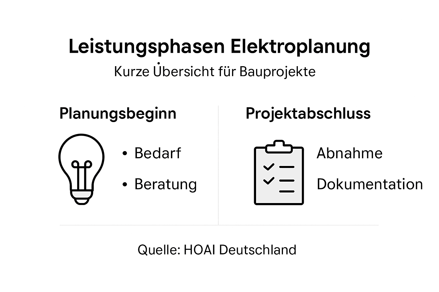 Übersicht der einzelnen Schritte bei der Elektroplanung in Deutschland