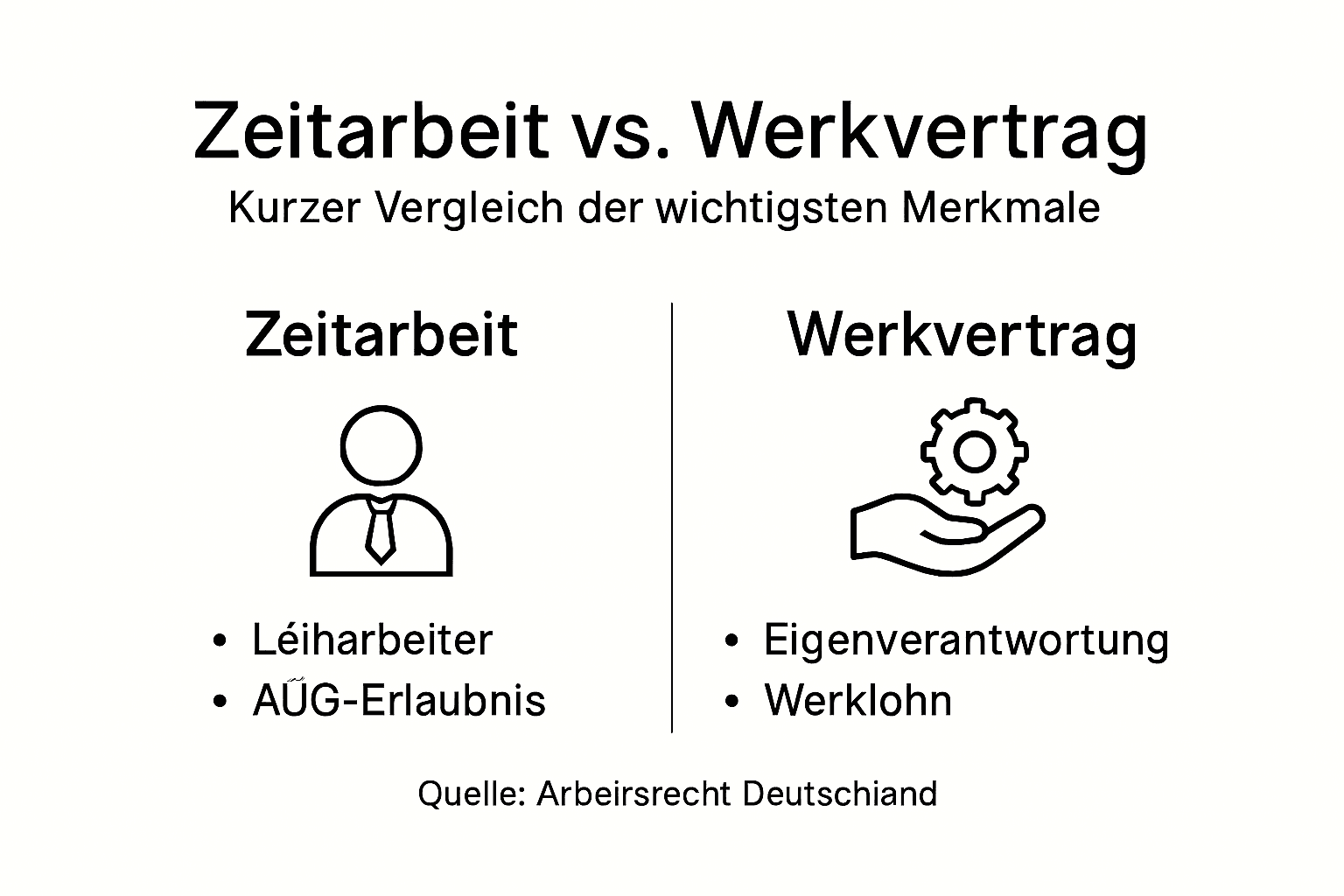 Grafik zum Vergleich: Zeitarbeit vs. Werkvertrag – die wichtigsten Unterschiede auf einen Blick