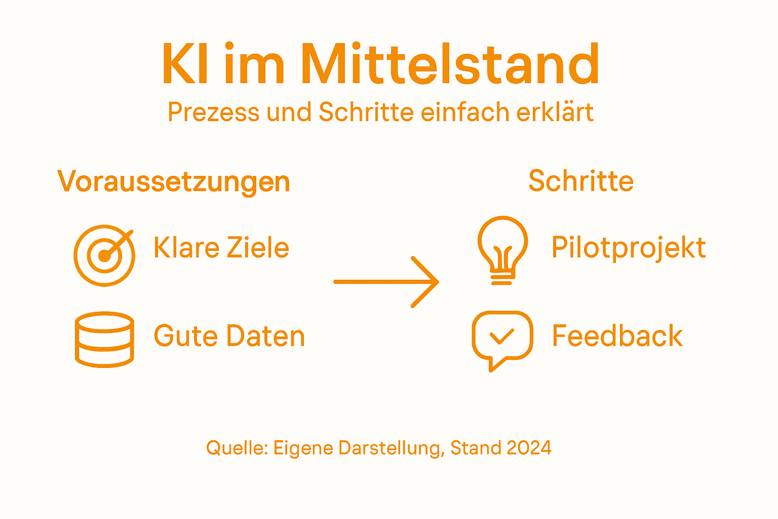 Schritt-für-Schritt-Infografik: So gelingt die Einführung von Künstlicher Intelligenz im Mittelstand