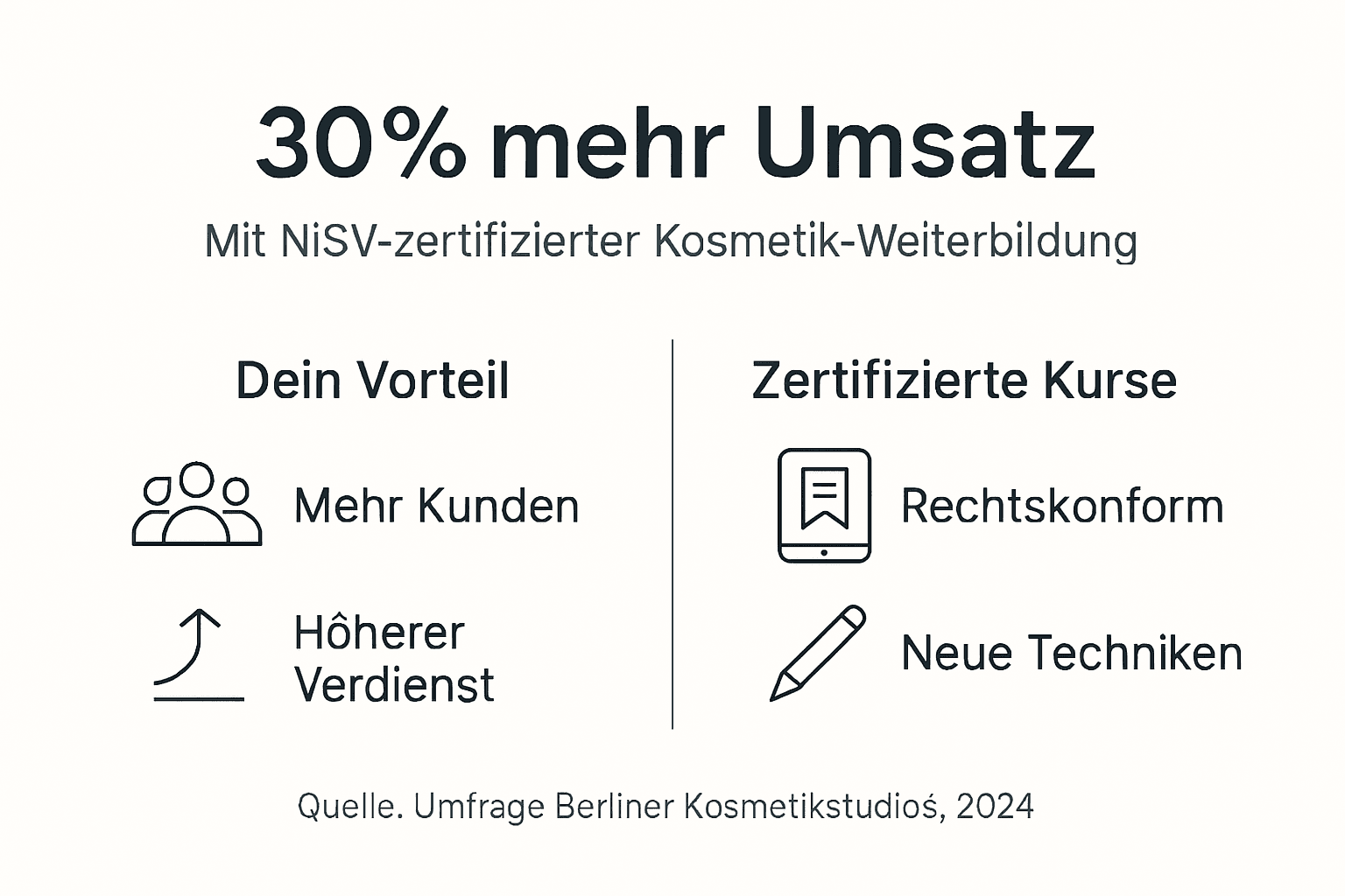 Grafik veranschaulicht, wie sich der Umsatz durch eine NiSV-Weiterbildung steigern lässt.