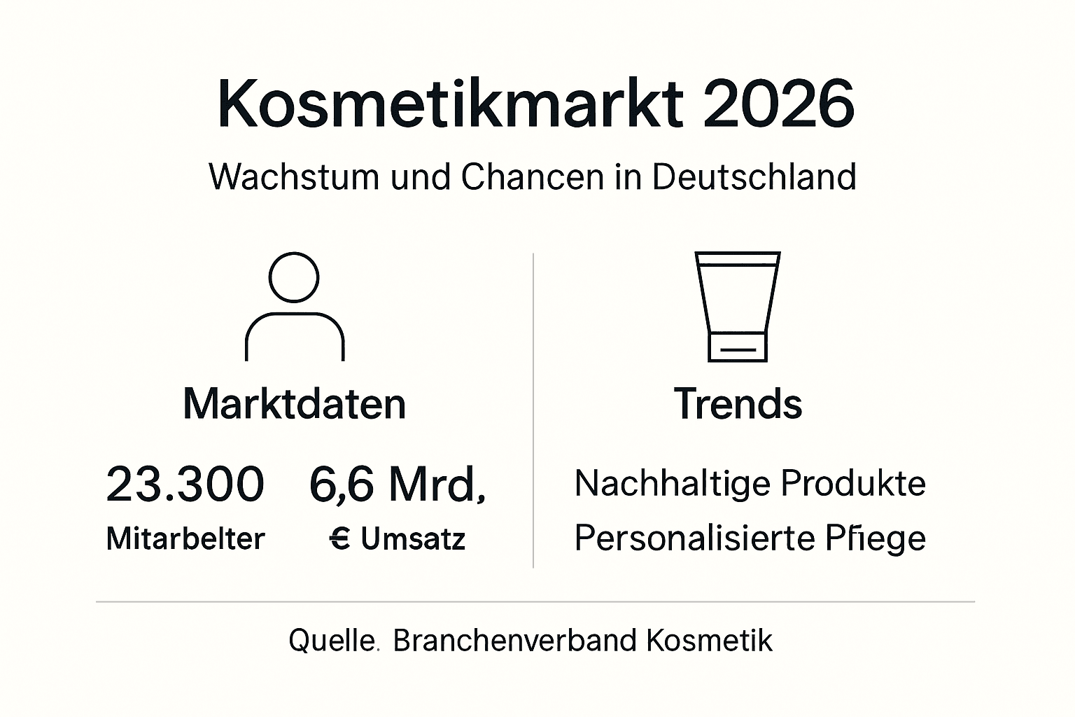 Grafik bietet einen umfassenden Überblick über den Kosmetikmarkt im Jahr 2026