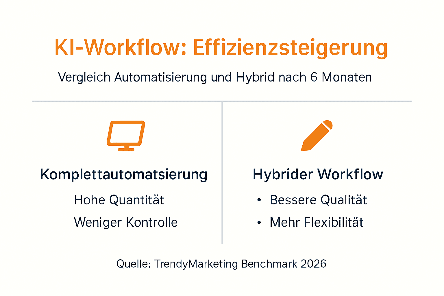 In dieser Infografik werden Automatisierung und hybride Workflows gegenübergestellt.