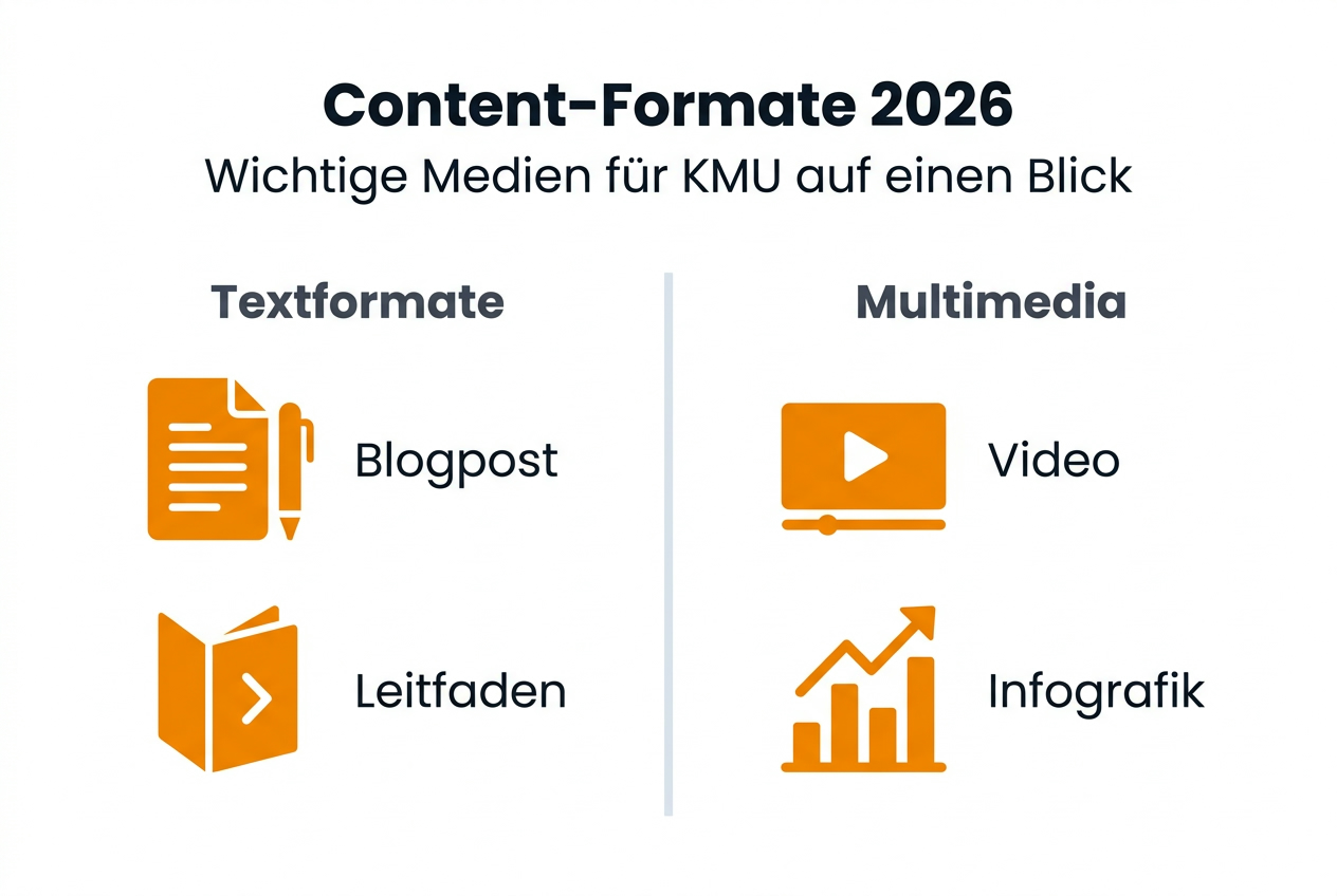 Überblick: Die wichtigsten Content-Formate für kleine und mittlere Unternehmen im Jahr 2026 – anschaulich dargestellt