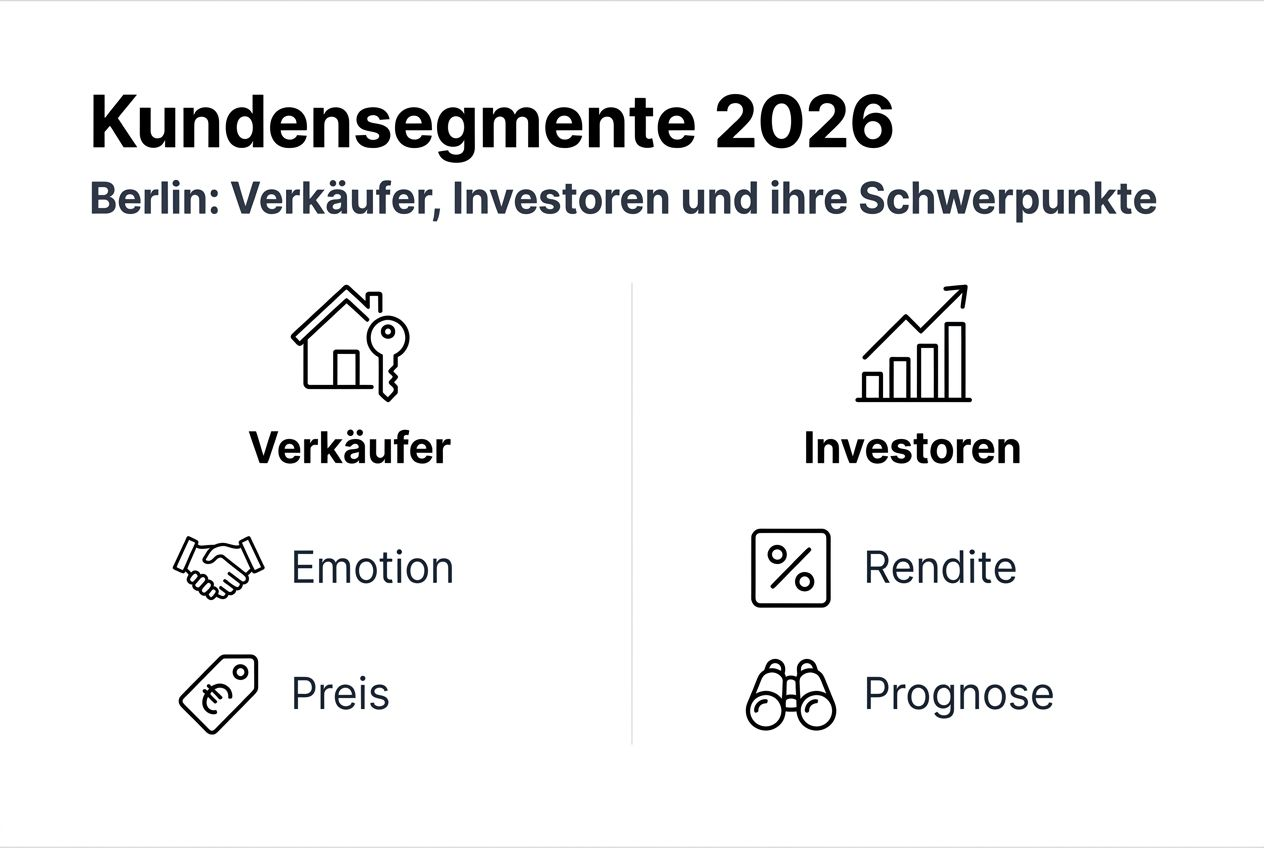 Grafische Übersicht der wichtigsten Kundengruppen auf dem Berliner Immobilienmarkt